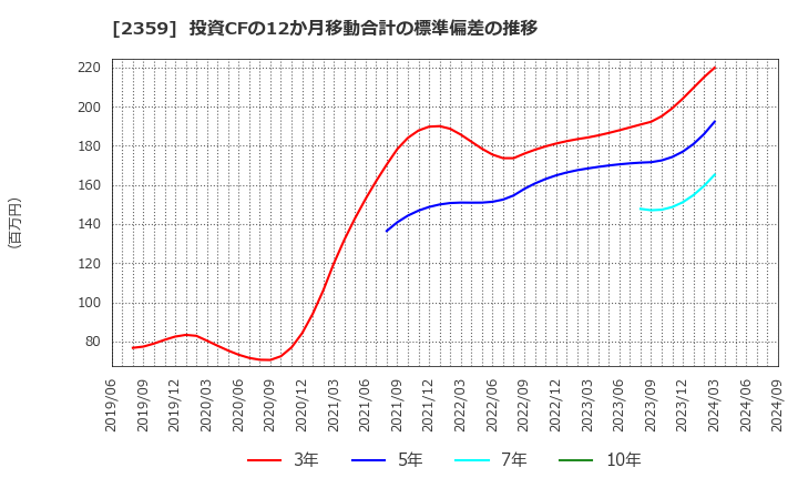 2359 (株)コア: 投資CFの12か月移動合計の標準偏差の推移