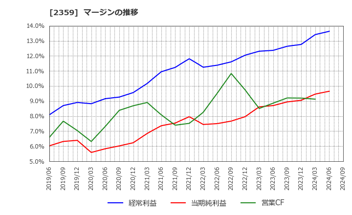 2359 (株)コア: マージンの推移