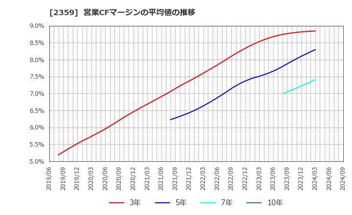 2359 (株)コア: 営業CFマージンの平均値の推移