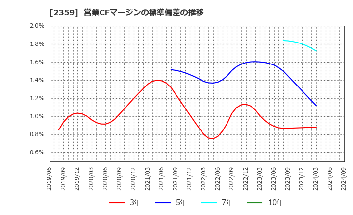 2359 (株)コア: 営業CFマージンの標準偏差の推移