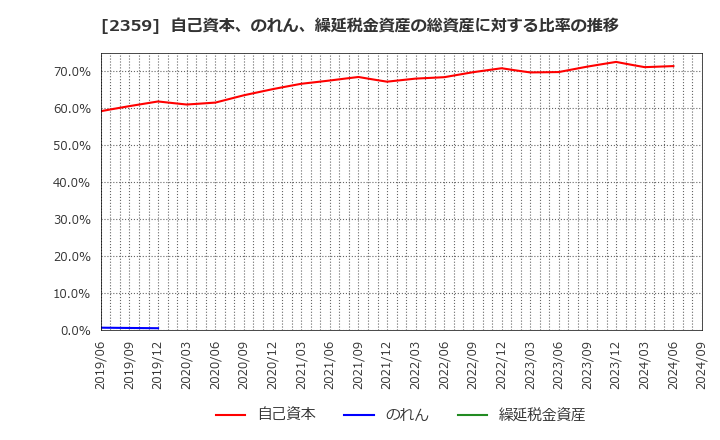 2359 (株)コア: 自己資本、のれん、繰延税金資産の総資産に対する比率の推移