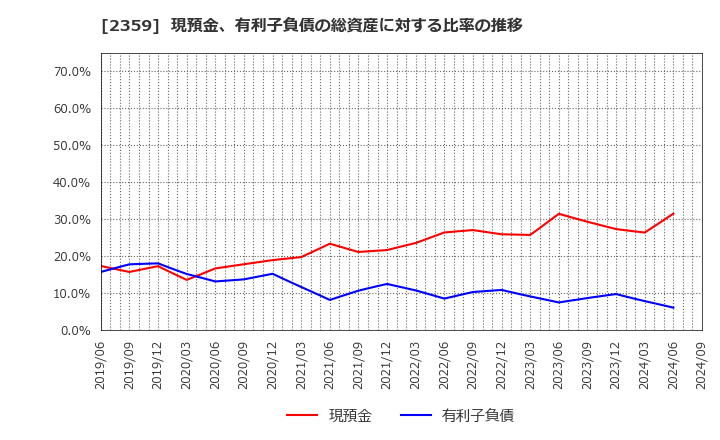 2359 (株)コア: 現預金、有利子負債の総資産に対する比率の推移