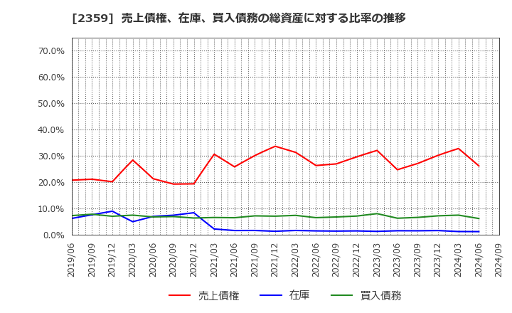 2359 (株)コア: 売上債権、在庫、買入債務の総資産に対する比率の推移