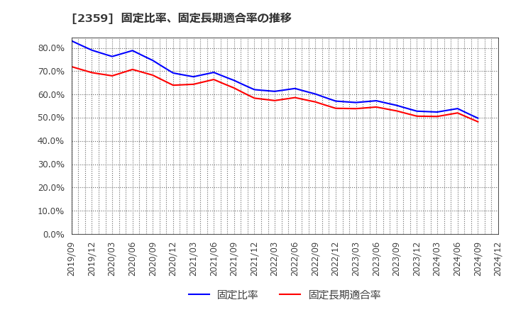 2359 (株)コア: 固定比率、固定長期適合率の推移