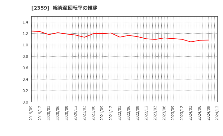 2359 (株)コア: 総資産回転率の推移