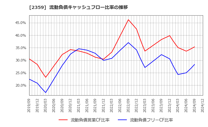 2359 (株)コア: 流動負債キャッシュフロー比率の推移