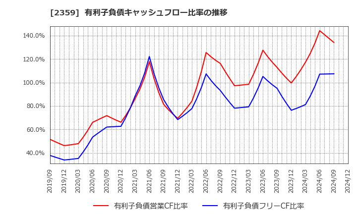 2359 (株)コア: 有利子負債キャッシュフロー比率の推移