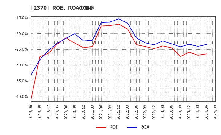 2370 (株)メディネット: ROE、ROAの推移