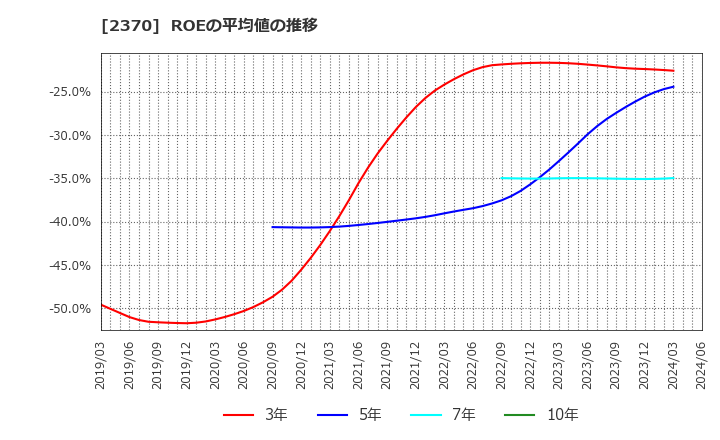 2370 (株)メディネット: ROEの平均値の推移