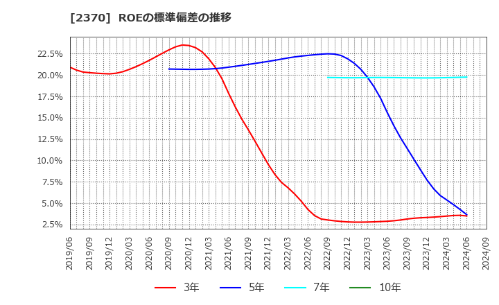 2370 (株)メディネット: ROEの標準偏差の推移