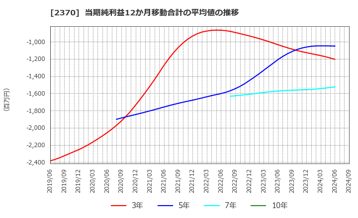 2370 (株)メディネット: 当期純利益12か月移動合計の平均値の推移