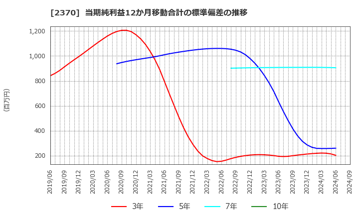 2370 (株)メディネット: 当期純利益12か月移動合計の標準偏差の推移