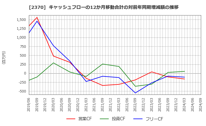 2370 (株)メディネット: キャッシュフローの12か月移動合計の対前年同期増減額の推移