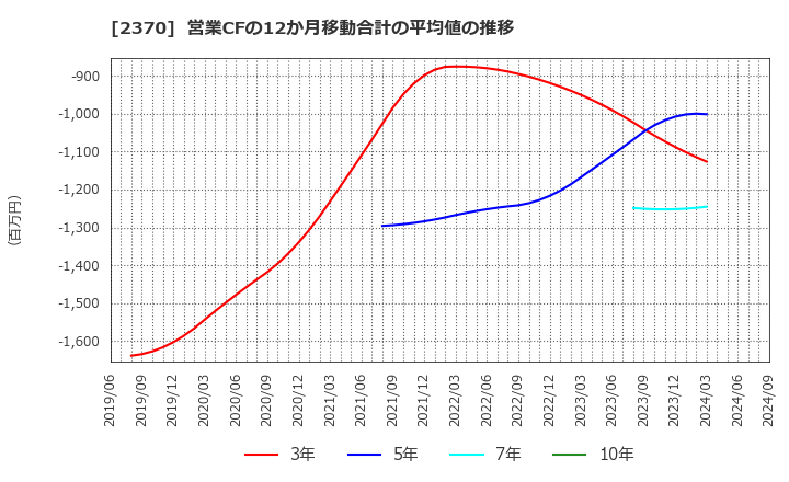 2370 (株)メディネット: 営業CFの12か月移動合計の平均値の推移