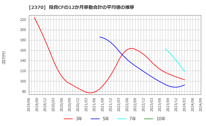 2370 (株)メディネット: 投資CFの12か月移動合計の平均値の推移