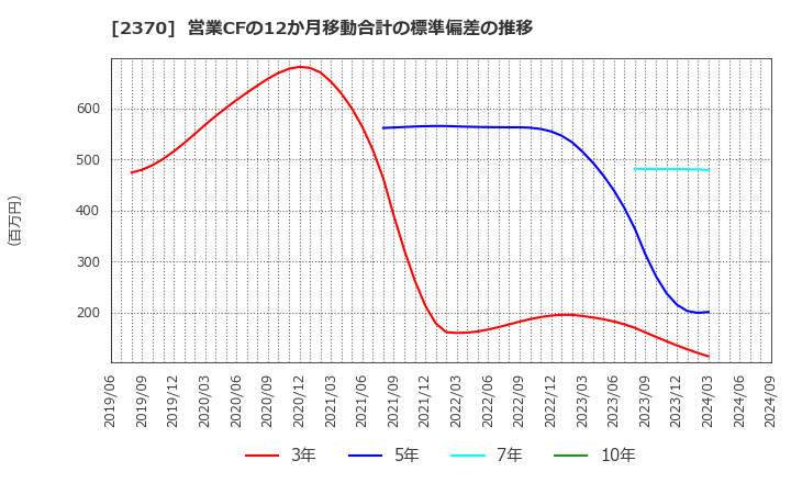 2370 (株)メディネット: 営業CFの12か月移動合計の標準偏差の推移