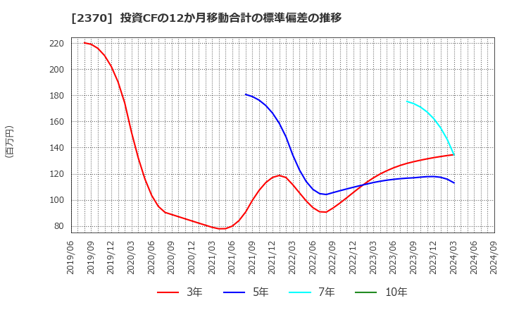 2370 (株)メディネット: 投資CFの12か月移動合計の標準偏差の推移