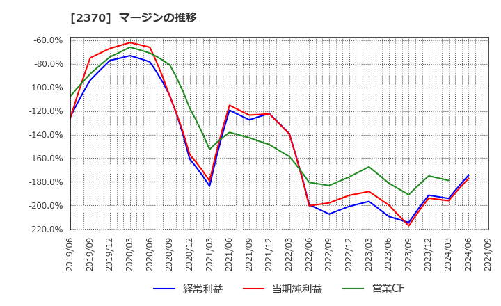 2370 (株)メディネット: マージンの推移