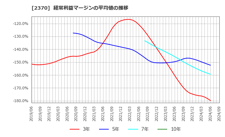 2370 (株)メディネット: 経常利益マージンの平均値の推移