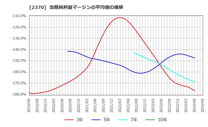 2370 (株)メディネット: 当期純利益マージンの平均値の推移