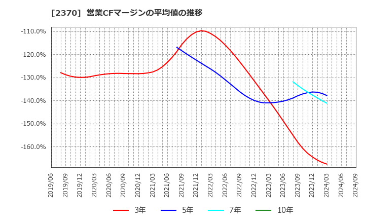 2370 (株)メディネット: 営業CFマージンの平均値の推移