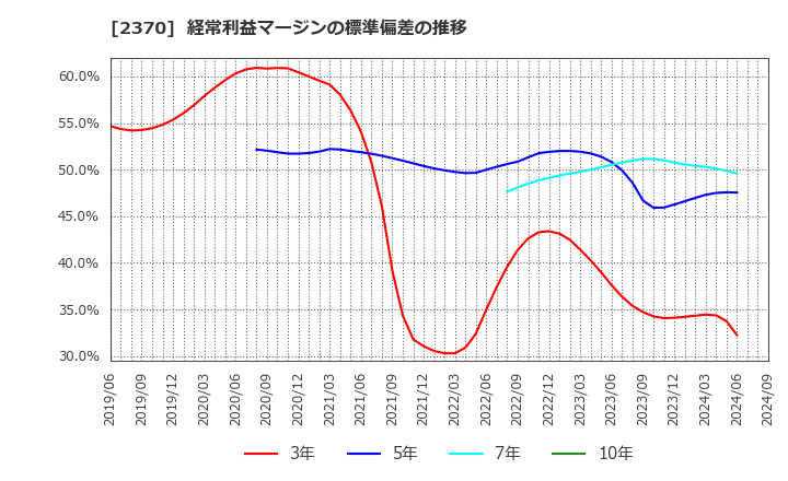 2370 (株)メディネット: 経常利益マージンの標準偏差の推移