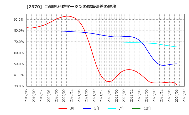 2370 (株)メディネット: 当期純利益マージンの標準偏差の推移