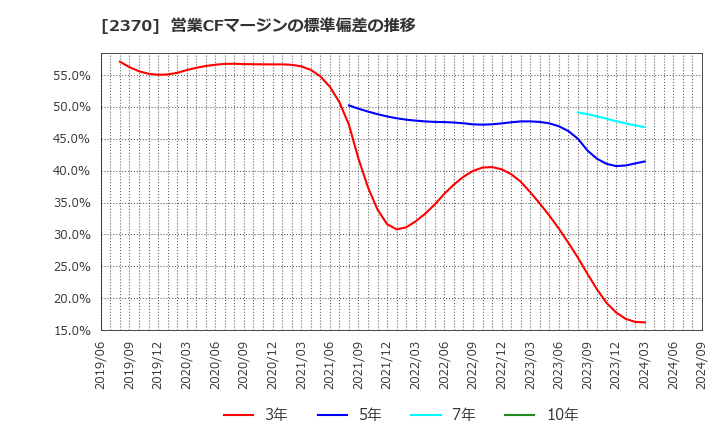 2370 (株)メディネット: 営業CFマージンの標準偏差の推移