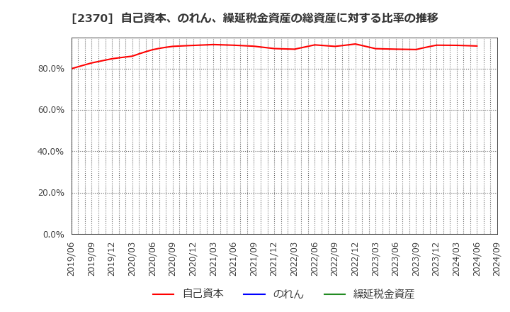 2370 (株)メディネット: 自己資本、のれん、繰延税金資産の総資産に対する比率の推移