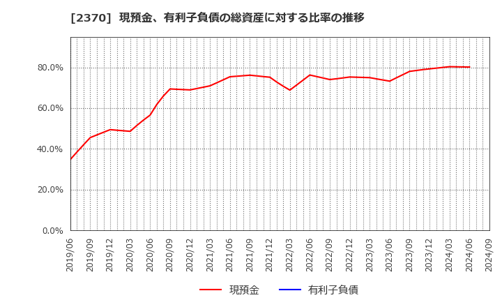 2370 (株)メディネット: 現預金、有利子負債の総資産に対する比率の推移