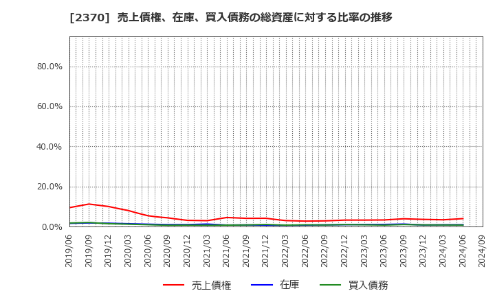 2370 (株)メディネット: 売上債権、在庫、買入債務の総資産に対する比率の推移