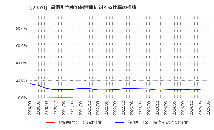 2370 (株)メディネット: 貸倒引当金の総資産に対する比率の推移