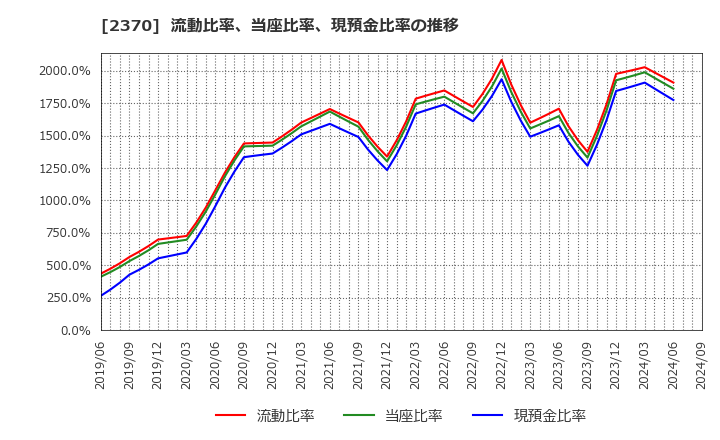 2370 (株)メディネット: 流動比率、当座比率、現預金比率の推移