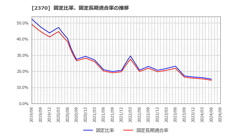 2370 (株)メディネット: 固定比率、固定長期適合率の推移