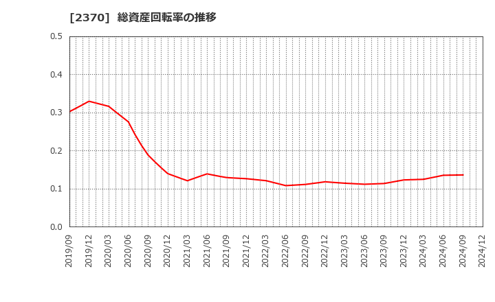 2370 (株)メディネット: 総資産回転率の推移