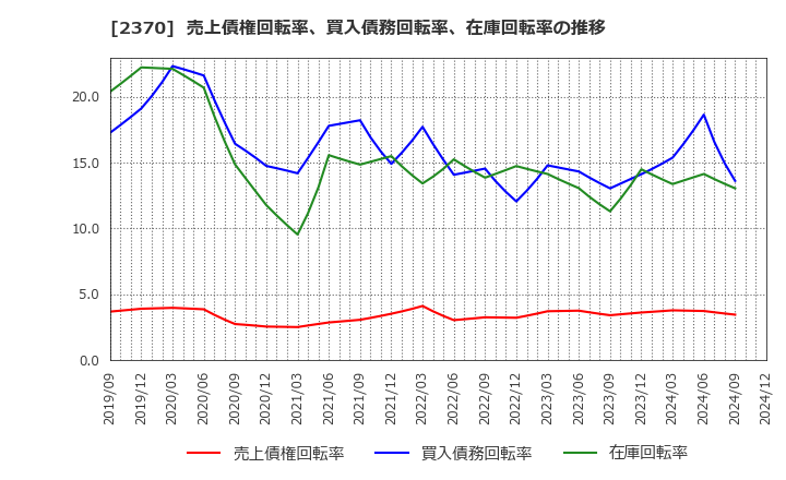 2370 (株)メディネット: 売上債権回転率、買入債務回転率、在庫回転率の推移