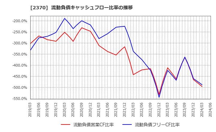 2370 (株)メディネット: 流動負債キャッシュフロー比率の推移