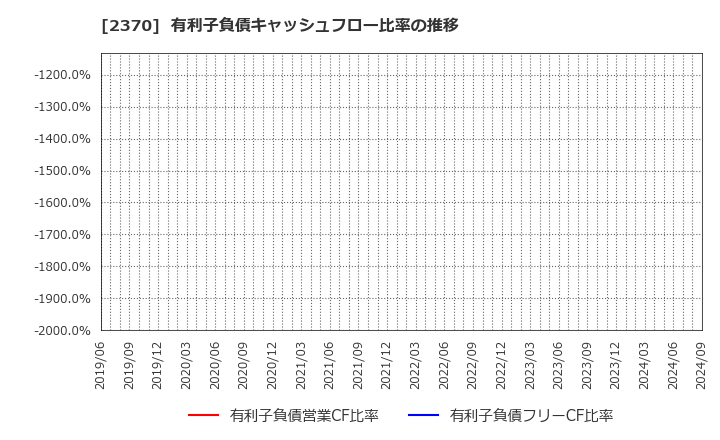 2370 (株)メディネット: 有利子負債キャッシュフロー比率の推移