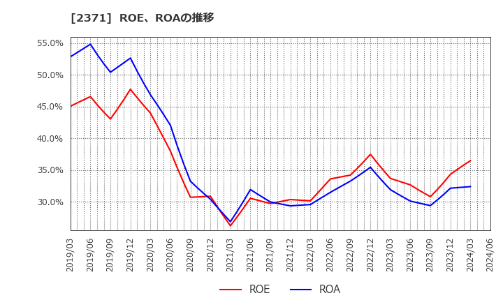 2371 (株)カカクコム: ROE、ROAの推移