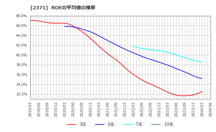 2371 (株)カカクコム: ROEの平均値の推移