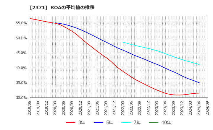 2371 (株)カカクコム: ROAの平均値の推移