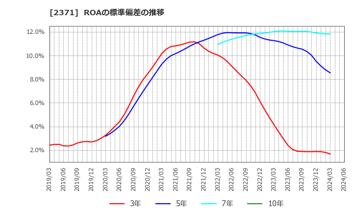 2371 (株)カカクコム: ROAの標準偏差の推移