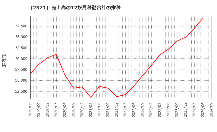 2371 (株)カカクコム: 売上高の12か月移動合計の推移