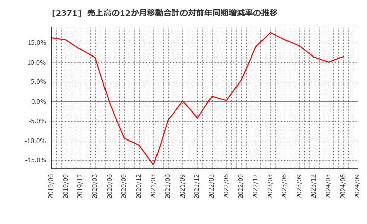 2371 (株)カカクコム: 売上高の12か月移動合計の対前年同期増減率の推移