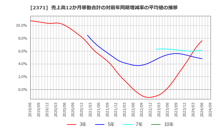 2371 (株)カカクコム: 売上高12か月移動合計の対前年同期増減率の平均値の推移