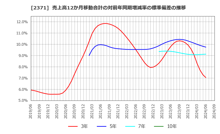 2371 (株)カカクコム: 売上高12か月移動合計の対前年同期増減率の標準偏差の推移