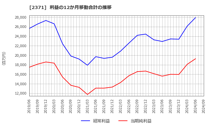 2371 (株)カカクコム: 利益の12か月移動合計の推移