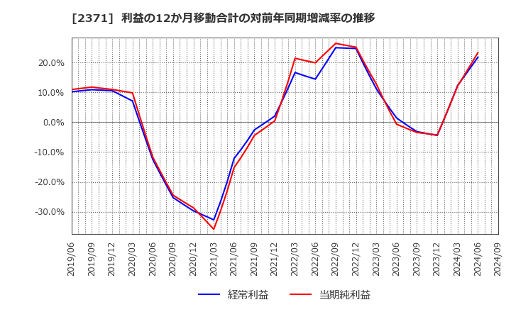 2371 (株)カカクコム: 利益の12か月移動合計の対前年同期増減率の推移