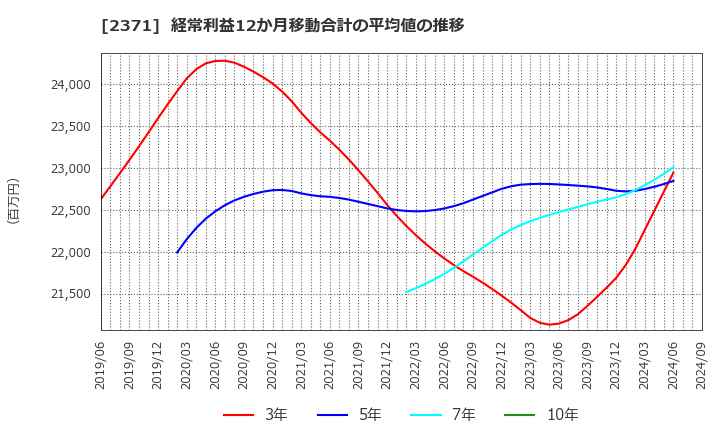 2371 (株)カカクコム: 経常利益12か月移動合計の平均値の推移