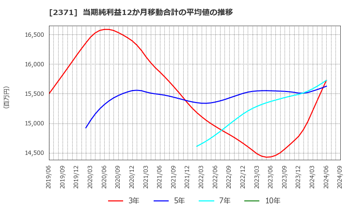 2371 (株)カカクコム: 当期純利益12か月移動合計の平均値の推移